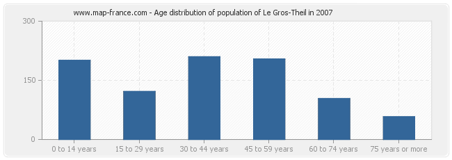 Age distribution of population of Le Gros-Theil in 2007